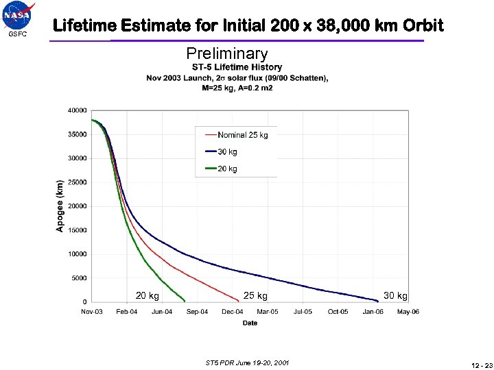 GSFC Lifetime Estimate for Initial 200 x 38, 000 km Orbit Preliminary 20 kg