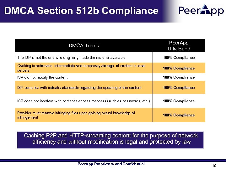 DMCA Section 512 b Compliance Peer. App Ultra. Band DMCA Terms The ISP is