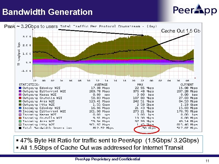 Bandwidth Generation Peak ~ 3. 2 Gbps to users Cache Out 1. 5 Gb