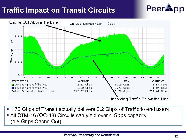 Traffic Impact on Transit Circuits Cache Out Above the Line Incoming Traffic Below the