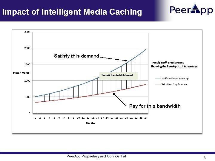 Impact of Intelligent Media Caching Satisfy this demand Pay for this bandwidth Peer. App