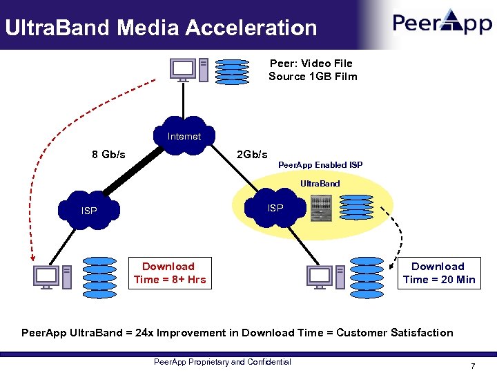 Ultra. Band Media Acceleration Peer: Video File Source 1 GB Film Internet 8 Gb/s