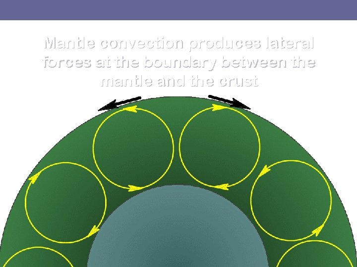 Mantle convection produces lateral forces at the boundary between the mantle and the crust