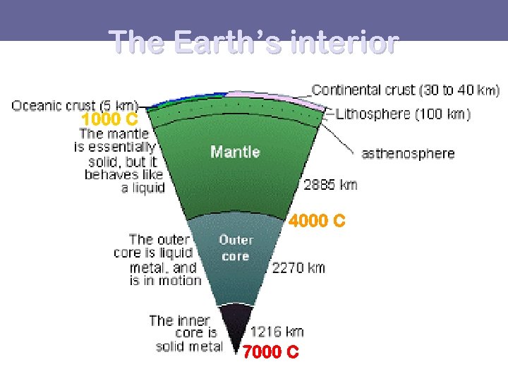 The Earth’s interior 1000 C 4000 C 7000 C 