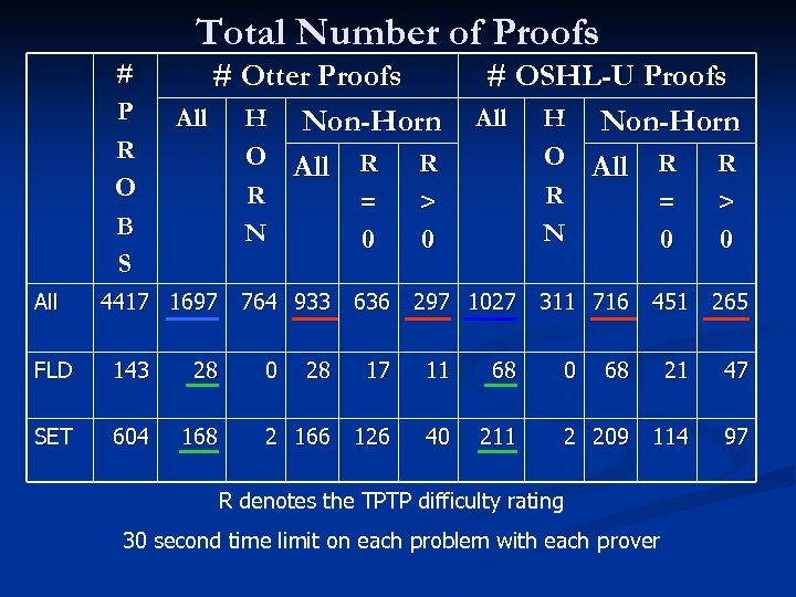 Total Number of Proofs # P R O B S All # Otter Proofs
