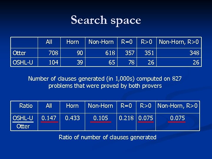 Search space All Horn Non-Horn R=0 R>0 Non-Horn, R>0 Otter 708 90 618 357