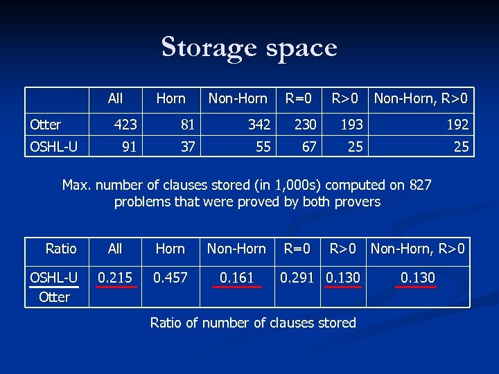 Storage space All Otter Horn Non-Horn R=0 R>0 Non-Horn, R>0 423 OSHL-U 81 342