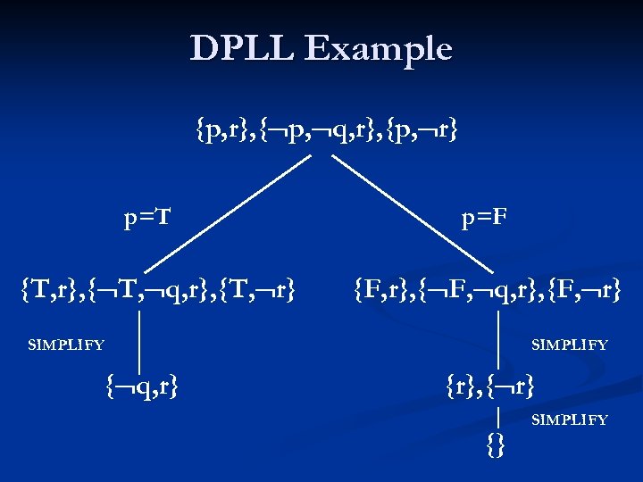 DPLL Example {p, r}, { p, q, r}, {p, r} p=T {T, r}, {