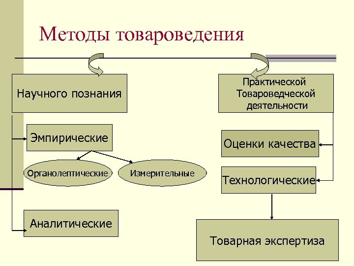 Методы товароведения Практической Товароведческой деятельности Научного познания Эмпирические Органолептические Оценки качества Измерительные Технологические Аналитические
