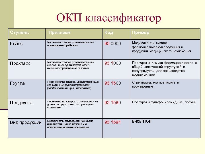 ОКП классификатор Ступень Признаки Код Пример Класс Множество товаров, удовлетворяющих одинаковые потребности 93 0000