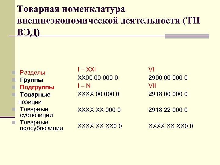 Товарная номенклатура внешнеэкономической деятельности (ТН ВЭД) Разделы Группы Подгруппы Товарные позиции n Товарные субпозиции