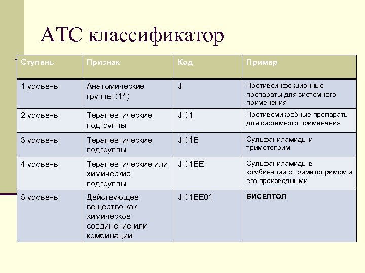 АТС классификатор Ступень Признак Код Пример 1 уровень Анатомические группы (14) J Противоинфекционные препараты