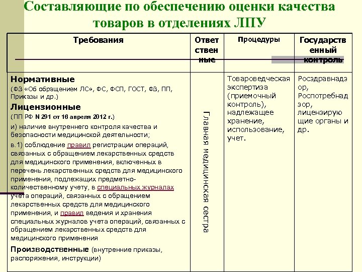 Составляющие по обеспечению оценки качества товаров в отделениях ЛПУ Требования Ответ ствен ные Нормативные