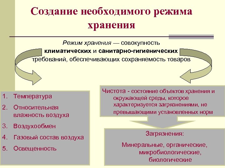 Создание необходимого режима хранения Режим хранения — совокупность климатических и санитарно-гигиенических требований, обеспечивающих сохраняемость