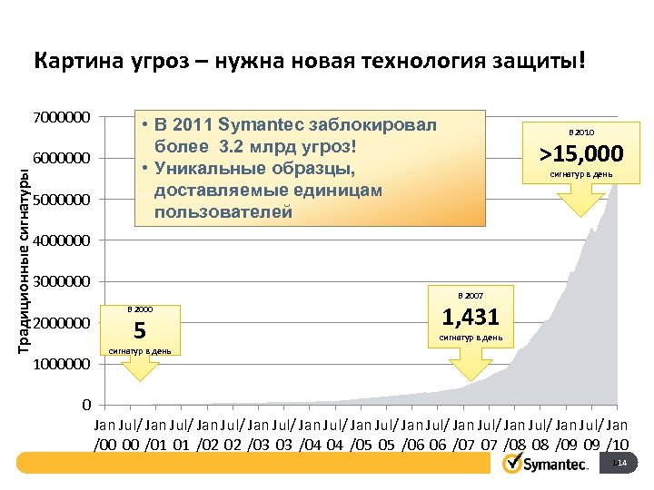 Картина угроз – нужна новая технология защиты! 7000000 Традиционные сигнатуры 6000000 5000000 • В