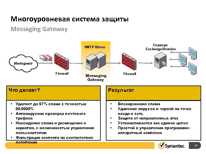 Многоуровневая система защиты Messaging Gateway Сервера Exchange/Domino SMTP Шлюз Интернет Firewall Messaging Gateway Что