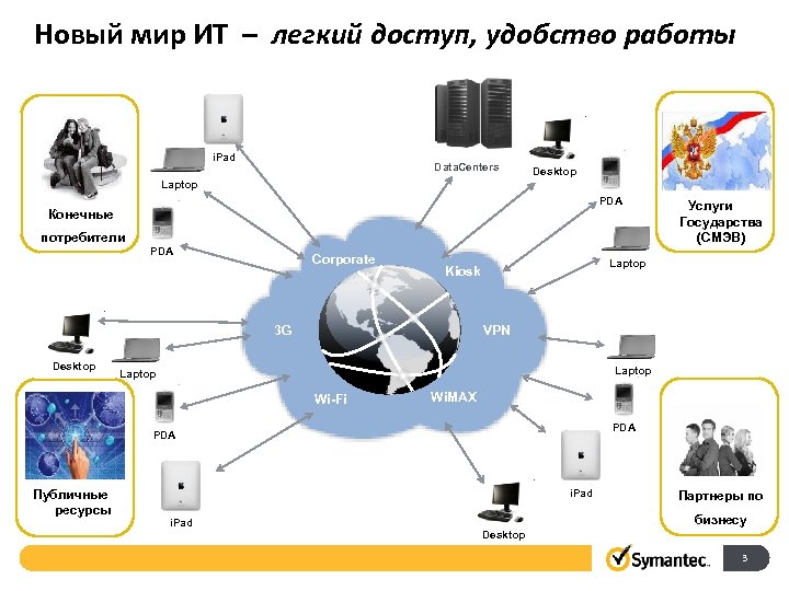 Новый мир ИТ – легкий доступ, удобство работы i. Pad Data. Centers Desktop Laptop