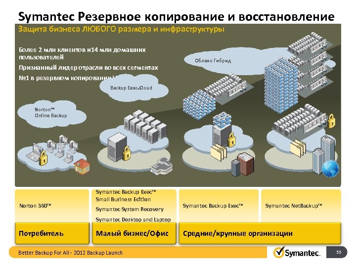 Symantec Резервное копирование и восстановление Защита бизнеса ЛЮБОГО размера и инфраструктуры Более 2 млн