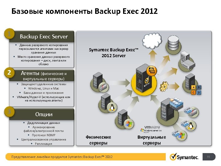 Базовые компоненты Backup Exec 2012 1 Backup Exec Server • Данные резервного копирования пересылаются