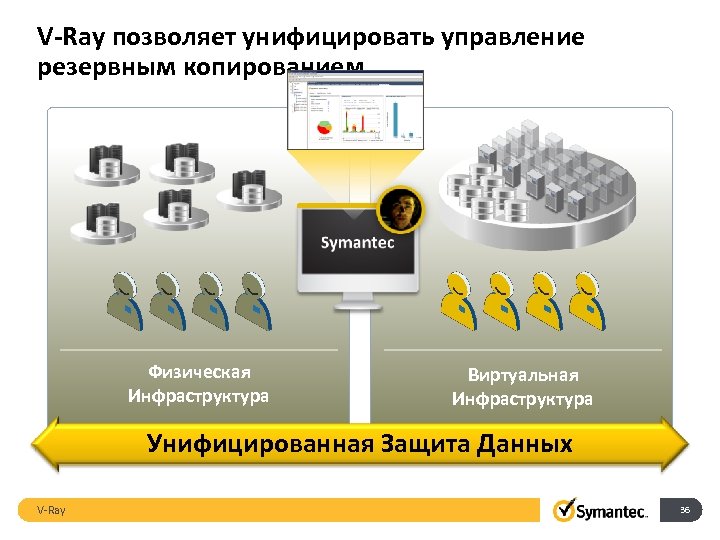 V-Ray позволяет унифицировать управление резервным копированием Symantec Физическая Инфраструктура Виртуальная Инфраструктура Унифицированная Защита Данных