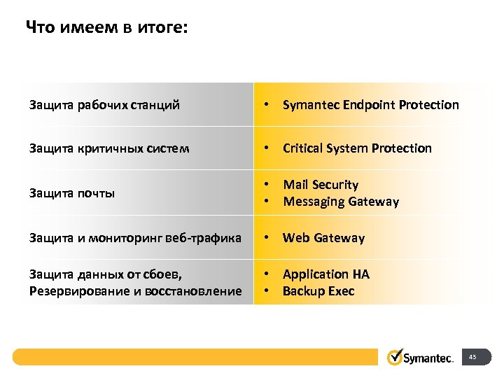 Что имеем в итоге: Защита рабочих станций • Symantec Endpoint Protection Защита критичных систем