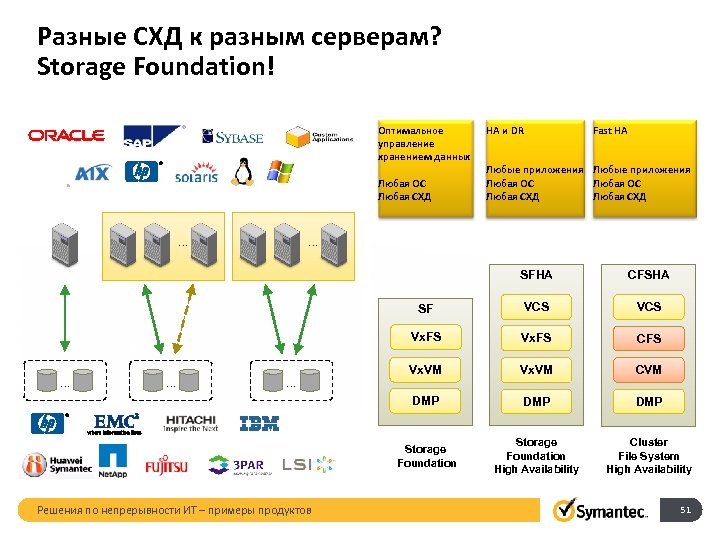 Разные СХД к разным серверам? Storage Foundation! Оптимальное управление хранением данных Любая ОС Любая