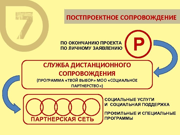 ПОСТПРОЕКТНОЕ СОПРОВОЖДЕНИЕ ПО ОКОНЧАНИЮ ПРОЕКТА ПО ЛИЧНОМУ ЗАЯВЛЕНИЮ Р СЛУЖБА ДИСТАНЦИОННОГО СОПРОВОЖДЕНИЯ (ПРОГРАММА «ТВОЙ