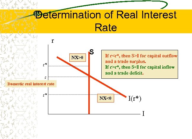 Determination of Real Interest Rate r NX>0 r* r S If r<r*, then S>I
