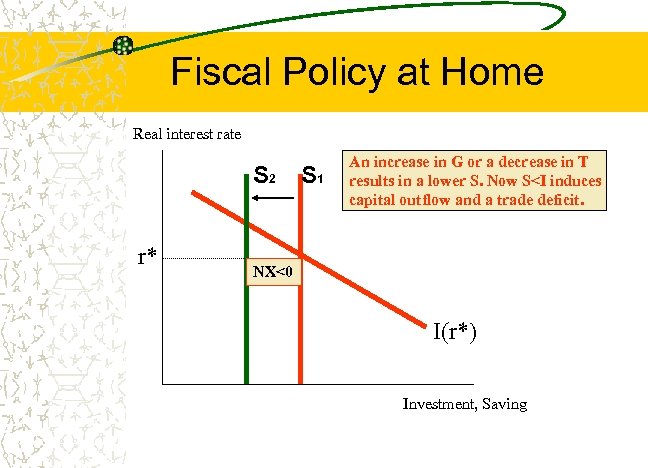 Fiscal Policy at Home Real interest rate S 2 r* S 1 An increase