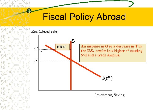Fiscal Policy Abroad Real interest rate S r 2* NX<0 An increase in G