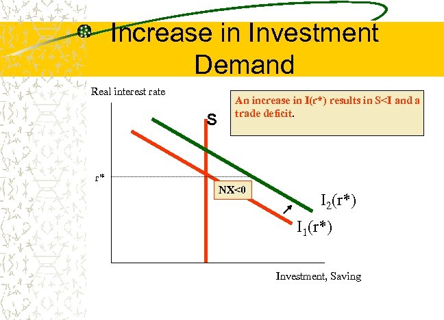 Increase in Investment Demand Real interest rate S An increase in I(r*) results in