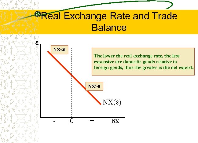 Real Exchange Rate and Trade Balance ε NX<0 The lower the real exchange rate,