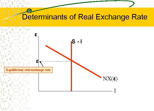 Determinants of Real Exchange Rate ε S-I ε Equilibrium real exchange rate NX(ε) I
