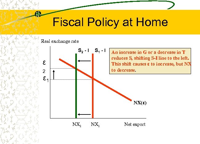 Fiscal Policy at Home Real exchange rate S 2 - I S 1 -