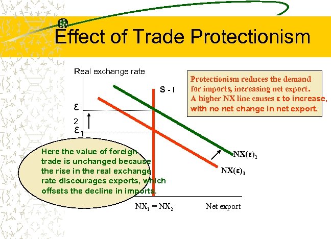 Effect of Trade Protectionism Real exchange rate S-I ε Protectionism reduces the demand for