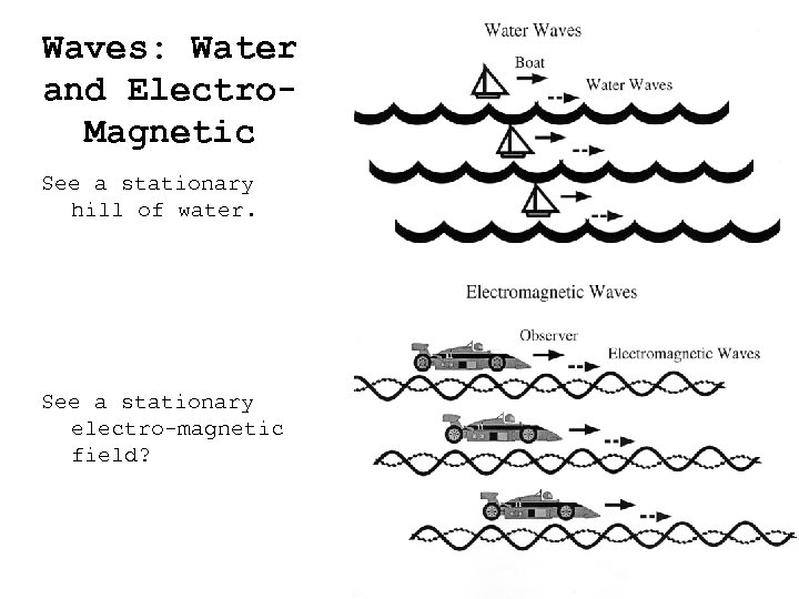 Waves: Water and Electro. Magnetic See a stationary hill of water. See a stationary
