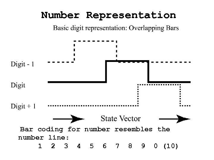 Number Representation Bar coding for number resembles the number line: 1 2 3 4