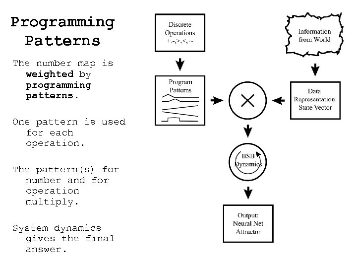 Programming Patterns The number map is weighted by programming patterns. One pattern is used