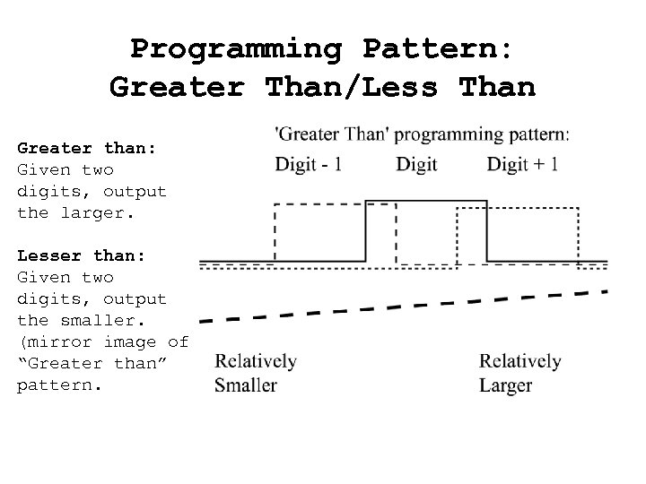 Programming Pattern: Greater Than/Less Than Greater than: Given two digits, output the larger. Lesser