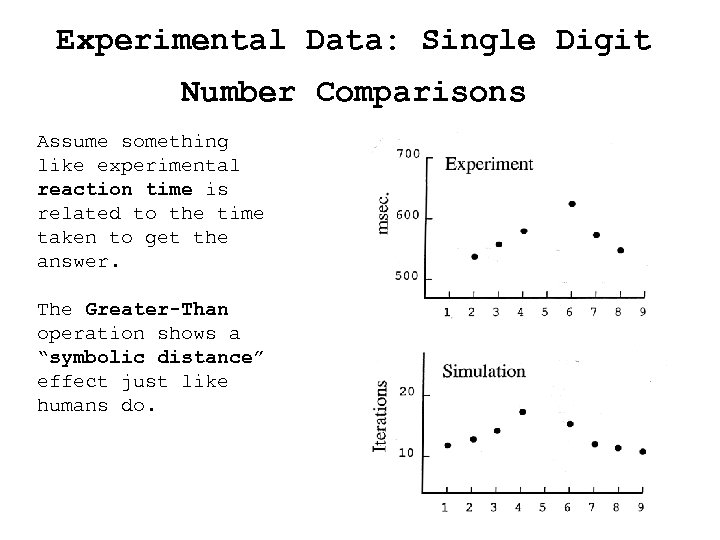 Experimental Data: Single Digit Number Comparisons Assume something like experimental reaction time is related