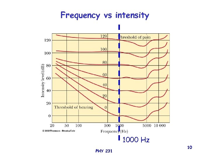 Frequency vs intensity 1000 Hz PHY 231 10 