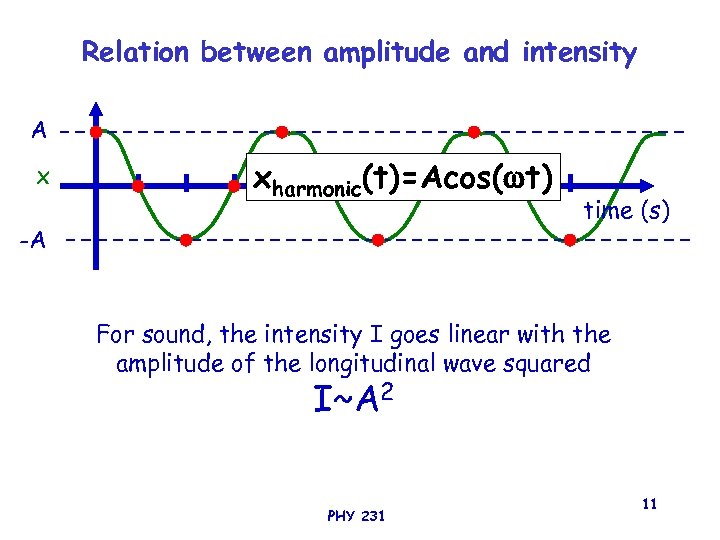 Relation between amplitude and intensity A x xharmonic(t)=Acos( t) -A time (s) For sound,