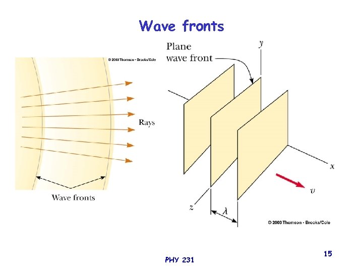 Wave fronts PHY 231 15 