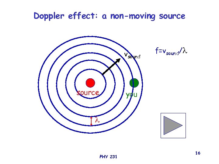 Doppler effect: a non-moving source vsound source f=vsound/ you PHY 231 16 