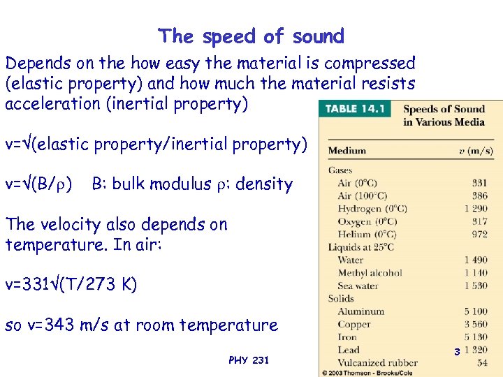 The speed of sound Depends on the how easy the material is compressed (elastic