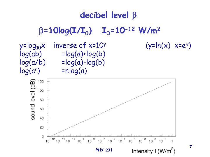 decibel level =10 log(I/I 0) y=log 10 x log(ab) log(a/b) log(an) I 0=10 -12