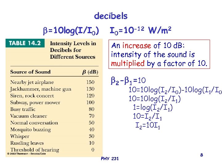 decibels =10 log(I/I 0) I 0=10 -12 W/m 2 An increase of 10 d.