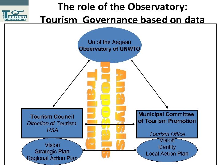 The role of the Observatory: Tourism Governance based on data Un of the Aegean