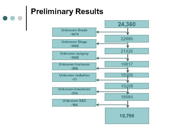 Preliminary Results 24, 360 Unknown Grade -1474 Unknown Stage -1460 Unknown surgery -1609 22886