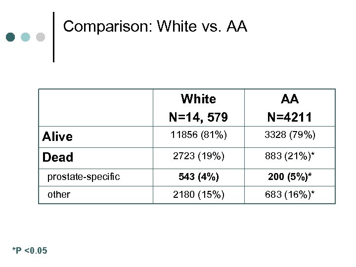 Comparison: White vs. AA White N=14, 579 AA N=4211 Alive 11856 (81%) 3328 (79%)